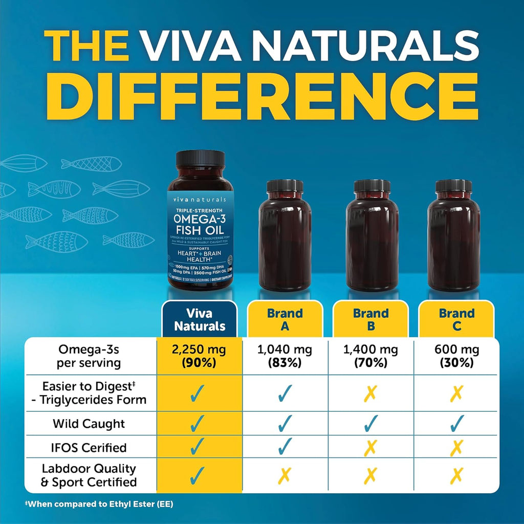 Viva Naturals Omega 3 Fish Oil Supplement for Women and Men 60 Count